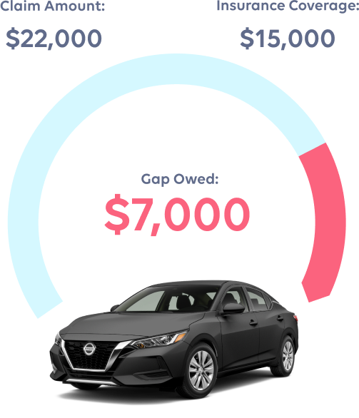 Graph showing that GAP Protection will cover $7,000 in case of a write off.